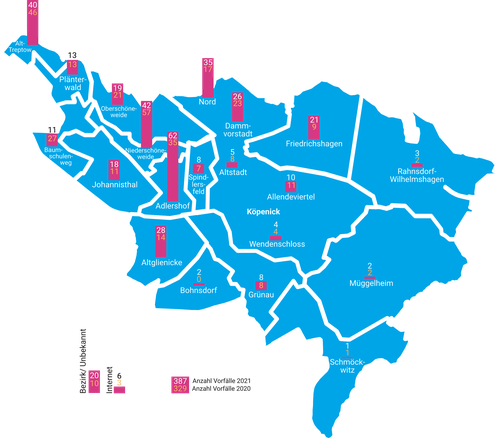 Es wird eine Karte mit den Ortsteilen in Treptow-Köpenick angezeigt. Auf den Ortsteilen sind Balken mit der Anzahl der Vorfälle für die Jahre 2020 und 2021 zu sehen. Die Anzahl der Vorfälle im Bezirk ist von 329 im Jahr 2020 auf 387 im Jahr 2021 gestiegen. Die meisten Vorfälle hat demnach Adlershof mit 62, im Vorjahr 35. Es folgt Alt-Treptow mit 40, im Vorjahr 46. Die dritthöchste Zahl hat Niederschöneweide mit 42, im Vorjahr 57. In In Köpenick-Nord wurden 35 Vorfälle erfasst, im Jahr 2020 nur 17. Die Dammvorstadt weist 26 Vorfälle auf, im Vorjahr waren es 23. Es folgen Altglienicke mit 28 Vorfällen, im Vorjahr 14, Friedrichshagen mit 21 Vorfällen, im Vorjahr 9, Oberschöneweide mit 19 Vorfällen, im Vorjahr 21, Johannisthal mit 18 Vorfällen, im Vorjahr 11, Plänterwald mit 13, im Vorjahr 13, Baumschulenweg 11, im Vorjahr 27, das Allendeviertel mit 10, im Vorjahr 11, die Köpenicker Altstadt mit 5 Vorfällen, im Vorjahr 8, Wendeschloss in beiden Jahren 4 Vorfälle, Rahnsdorf 3, im Vorjahr 2, Müggelheim in beiden Jahren 2 Vorfälle, Bohnsdorf 2 Vorfälle, im Jahr davor 0 und Schmöckwitz mit je einem Vorfall pro Jahr ist das Schlusslicht. Vorfälle bei denen der Ortsteil unbekannt blieb, wurden 20 erfasst, im Vorjahr 10. Im Internet wurden 2021 6 Vorfälle erfasst. Im Vorjahr waren es 3.