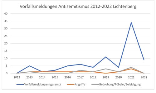 Grafik_Antisemitismus2012-2022 Lichtenberg