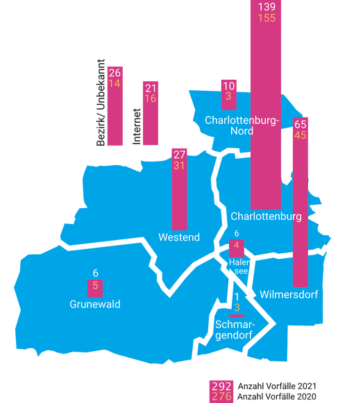 Es wird eine Karte mit den Ortsteilen in Charltottenburg-Wilmersdorf angezeigt. Auf den Ortsteilen sind Balken mit der Anzahl der Vorfälle für die Jahre 2020 und 2021 zu sehen. Die Anzahl der Vorfälle im Bezirk ist von 276 im Jahr 2020 auf 292 im Jahr 2021 gestiegen. Die meisten Vorfälle hat demnach Charlottenburg mit 139, im Vorjahr 155. Es folgt Wilmersdorf mit 65, im Vorjahr 45. Die dritthöchste Zahl hat Westend mit 27, im Vorjahr 31. In Charlottenburg-Nord wurden 10 Vorfälle erfasst, im Jahr 2020 nur 3. Grunewald weist 6 Vorfälle auf, im Vorjahr waren es 5. Es folgen Halensee mit 6 Vorfällen, im Vorjahr 4 und Schmargendorf mit einem Vorfall, im Vorjahr 3. Vorfälle bei denen der Ortsteil unbekannt blieb, wurden 26 erfasst, im Vorjahr 14. Im Internet wurden 2021 21 Vorfälle erfasst. Im Vorjahr waren es 6.