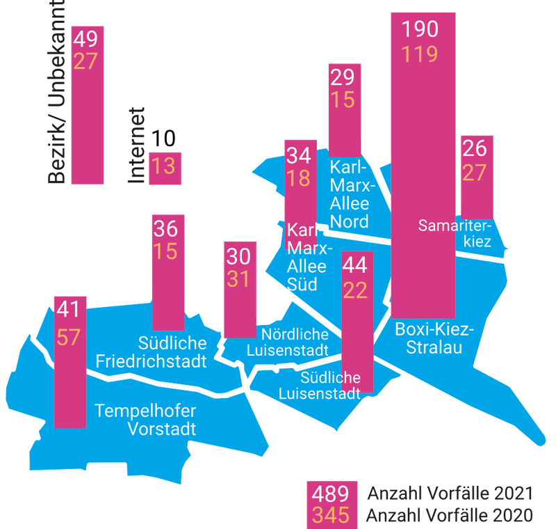 Es wird eine Karte mit den Ortsteilen in Friedrichshain-Kreuzberg angezeigt. Auf den Ortsteilen sind Balken mit der Anzahl der Vorfälle für die Jahre 2020 und 2021 zu sehen. Die Anzahl der Vorfälle im Bezirk ist von 345 im Jahr 2020 auf 489 im Jahr 2021 gestiegen. Die meisten Vorfälle hat demnach Boxikiez-Stralau mit 190, im Vorjahr 119. Es folgt Südliche Luisenstadt mit 44, im Vorjahr 22. Die dritthöchste Zahl hat Tempelhofer Vorstadt mit 41, im Vorjahr 57. Vorfälle bei denen der Ortsteil unbekannt blieb, wurden 49 erfasst, im Vorjahr 27. Im Internet wurden 2021 10 Vorfälle erfasst. Im Vorjahr waren es 13.