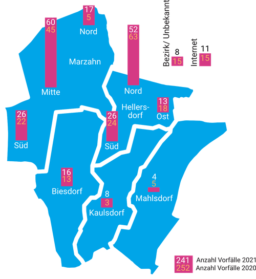 Es wird eine Karte mit den Ortsteilen in Marzahn-Hellersdorf angezeigt. Auf den Ortsteilen sind Balken mit der Anzahl der Vorfälle für die Jahre 2020 und 2021 zu sehen. Die Anzahl der Vorfälle im Bezirk ist von 252 im Jahr 2020 auf 241 im Jahr 2021 leicht gesunken. Die meisten Vorfälle hat demnach Marzahn-Mitte mit 60, im Vorjahr 45. Es folgt Hellersdorf-Nord mit 52, im Vorjahr 63. Hellersdorf-Süd und Marzahn-Süd weisen beide 26 Vorfälle auf, im Vorjahr verzeichneten sie 24 und 22 Vorfälle. Marzahn-Nord weist 17 Vorfälle auf, im Vorjahr waren es 5. Es folgen Biesdorf mit 16 Vorfällen, im Vorjahr 13, Hellersdorf-Ost mit 13 Vorfällen, im Vorjahr 18, Kaulsdorf mit 8 Vorfällen, im Vorjahr 3 und Mahldorf mit 4 Vorfällen, im Vorjahren waren es 5. Vorfälle bei denen der Ortsteil unbekannt blieb, wurden 8 erfasst, im Vorjahr 15. Im Internet wurden 2021 11 Vorfälle erfasst. Im Vorjahr waren es 15.