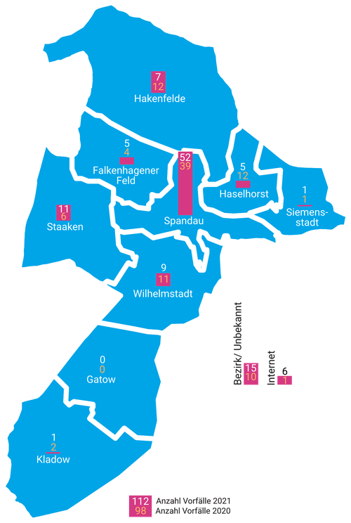 Es wird eine Karte mit den Ortsteilen in Spandau angezeigt. Auf den Ortsteilen sind Balken mit der Anzahl der Vorfälle für die Jahre 2020 und 2021 zu sehen. Die Anzahl der Vorfälle im Bezirk ist von 98 im Jahr 2020 auf 112 im Jahr 2021 gestiegen. Die meisten Vorfälle hat demnach der Ortsteil Spandau mit 52, im Vorjahr 39. Es folgt Staaken mit 11, im Vorjahr 6. Der Ortsteil Wilhelmstadt weist 9 Vorfälle auf, im Vorjahr waren es 11. Es folgen Hakenfelde mit 7 Vorfällen, im Vorjahr 12, Haselhorst mit 5 Vorfällen, im Vorjahr 12, Falkenhagener Feld miz 5 Vorfällen, im Vorjahr 4, Kladow mit einem Vorfall, im Vorjahr waren es 2, Siemensstadt mit je einem Vorfall in 2021 und 2020 und in Gatow wurde in beiden Jahren kein Vorfall erfasst.  Vorfälle bei denen der Ortsteil unbekannt blieb, wurden 15 erfasst, im Vorjahr 10. Im Internet wurden 2021 6 Vorfälle erfasst. Im Vorjahr war es nur einer.